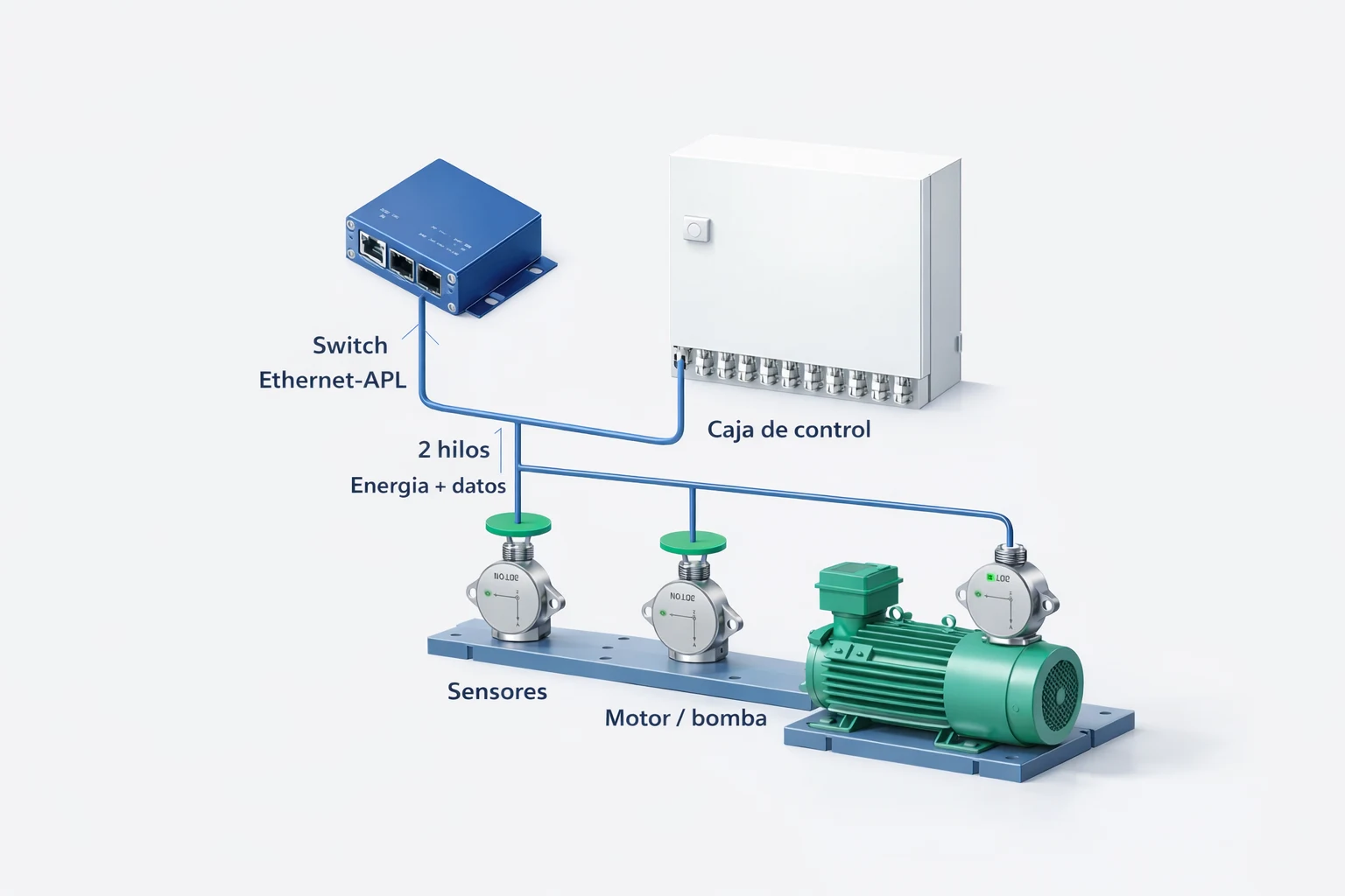 Diagrama: switch Ethernet-APL conectado a caja de control en cascada y sensores en equipo rotativo industrial